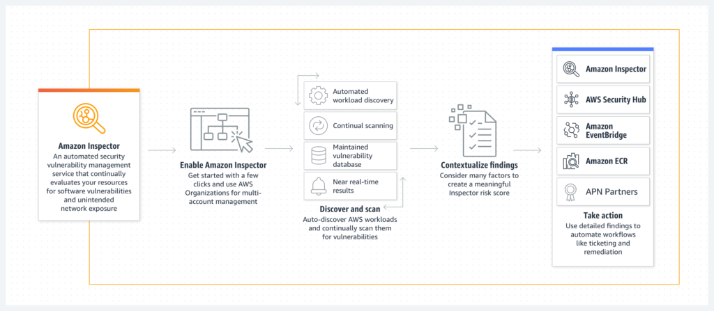 Automated Software Vulnerability Management - Amazon Inspector - AWS Automated Software Vulnerability Management - Amazon Inspector - AWS