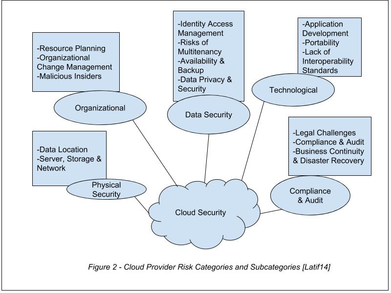 Cybersecurity Threats in the Cloud