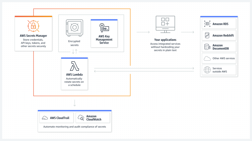 Cloud Password Management - AWS Secrets Manager - AWS Cloud Password Management - AWS Secrets Manager - AWS