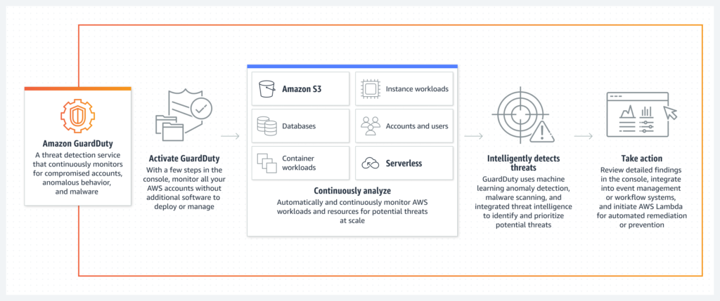 Intelligent Threat Detection - Amazon GuardDuty - AWS Intelligent Threat Detection - Amazon GuardDuty - AWS