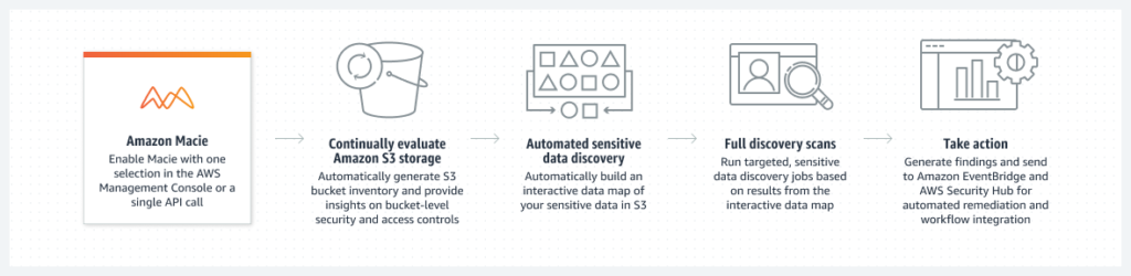 Sensitive Data Discovery and Protection - Amazon Macie - AWS Sensitive Data Discovery and Protection - Amazon Macie - AWS