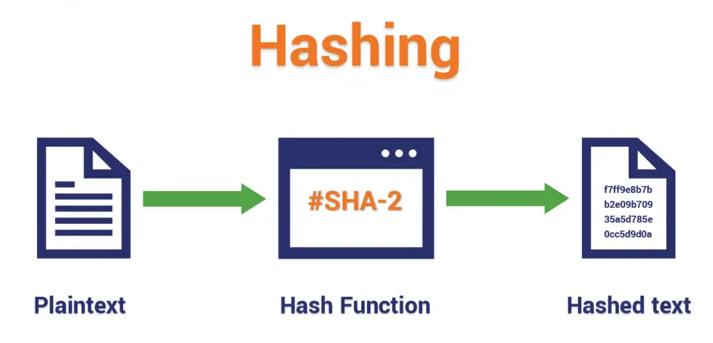 Understanding Hashing in Cyber Security