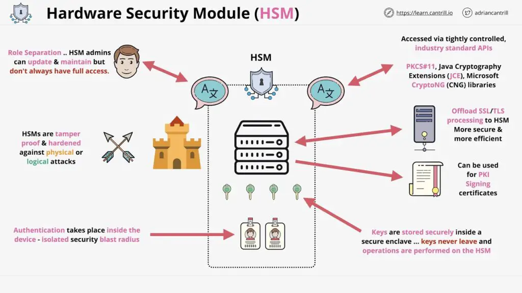 Understanding HSM in Cyber Security