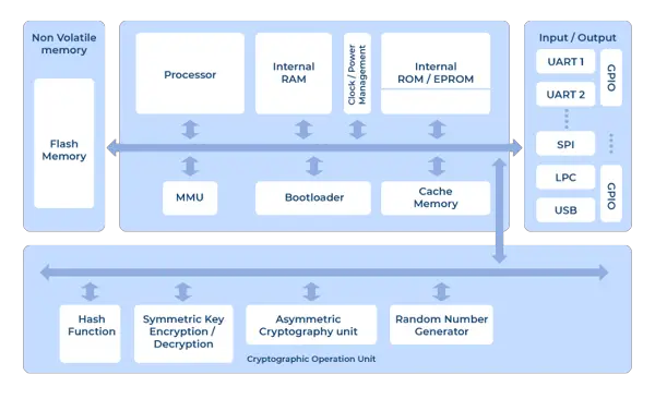 Understanding HSM in Cyber Security