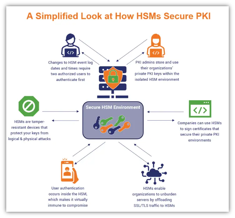 Understanding HSM in Cyber Security