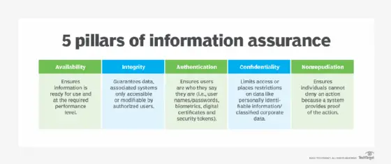 Understanding Non-Repudiation in Cyber Security