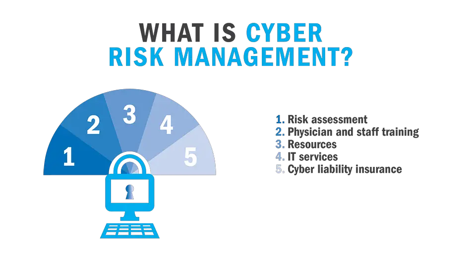Understanding Risk Management in Cyber Security