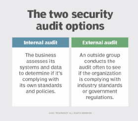 Understanding Security Audits