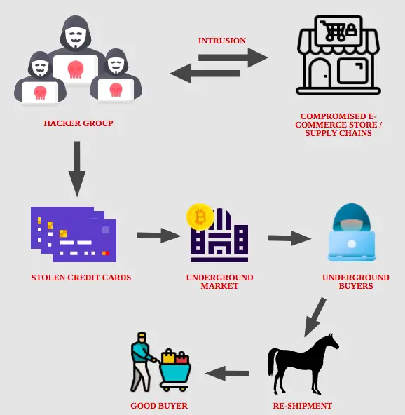 Understanding Skimming: A Threat in Cyber Security