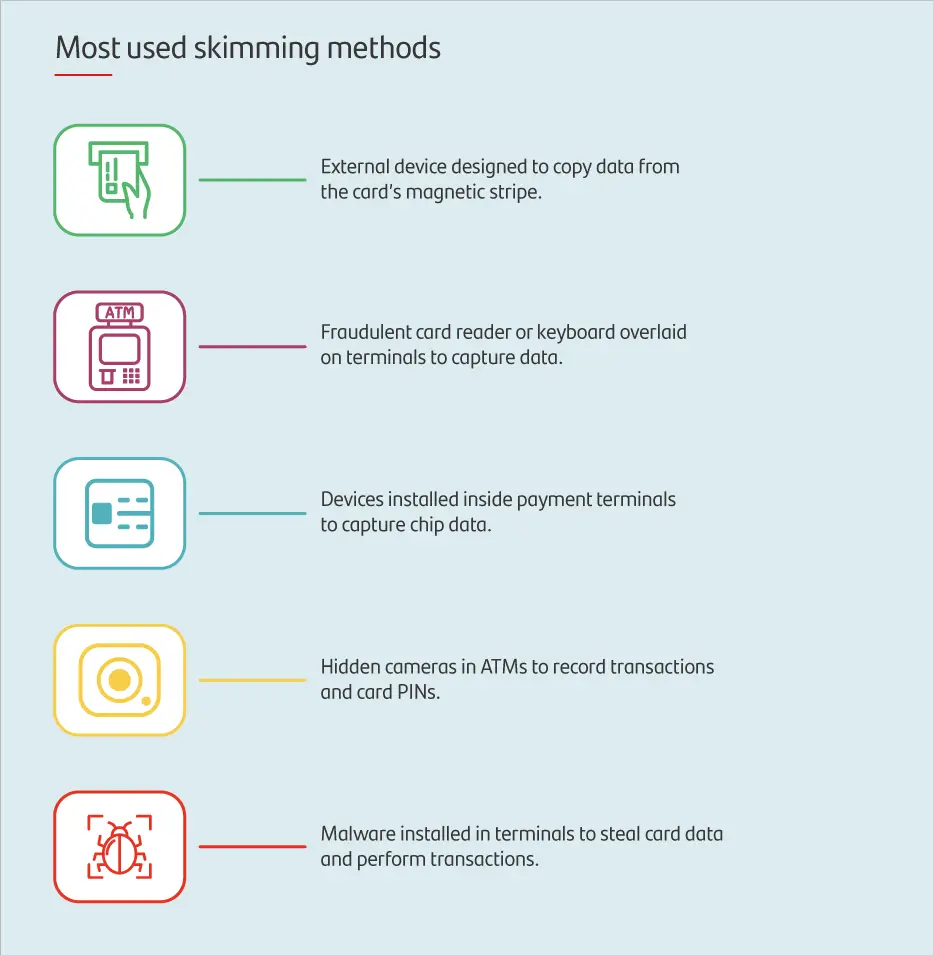 Understanding Skimming: A Threat in Cyber Security