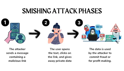 Understanding Smishing Attacks: A Cyber Security Perspective.