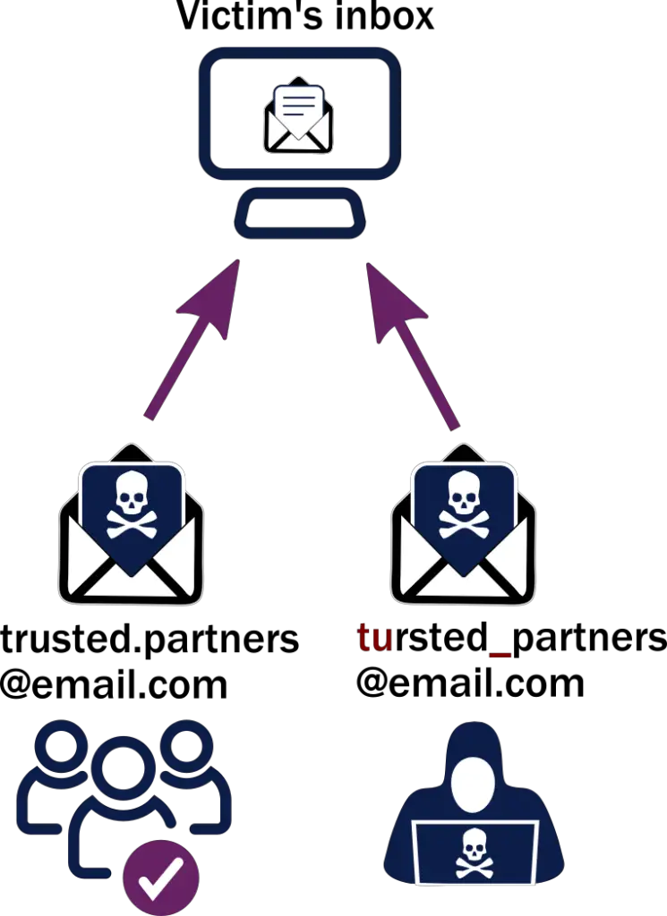 Understanding Whaling Attacks in Cyber Security